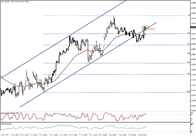 التحليل اليومي للعملات - الرسم البياني  لزوج الجنية الاسترليني مقابل الدولار